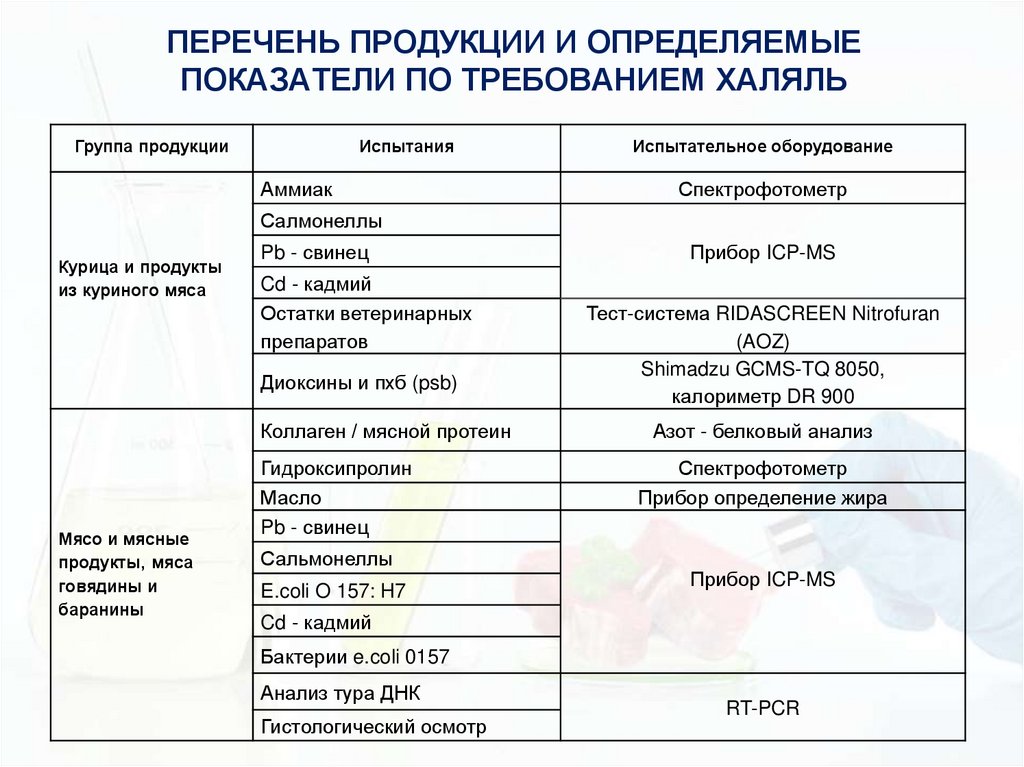 ПЕРЕЧЕНЬ ПРОДУКЦИИ И ОПРЕДЕЛЯЕМЫЕ ПОКАЗАТЕЛИ ПО ТРЕБОВАНИЕМ ХАЛЯЛЬ