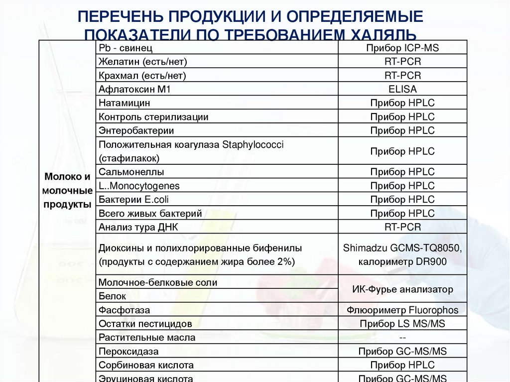 ПЕРЕЧЕНЬ ПРОДУКЦИИ И ОПРЕДЕЛЯЕМЫЕ ПОКАЗАТЕЛИ ПО ТРЕБОВАНИЕМ ХАЛЯЛЬ