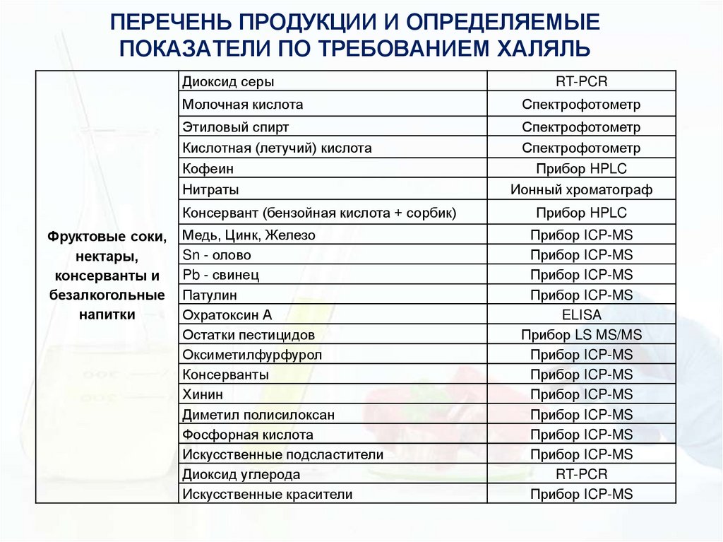 ПЕРЕЧЕНЬ ПРОДУКЦИИ И ОПРЕДЕЛЯЕМЫЕ ПОКАЗАТЕЛИ ПО ТРЕБОВАНИЕМ ХАЛЯЛЬ
