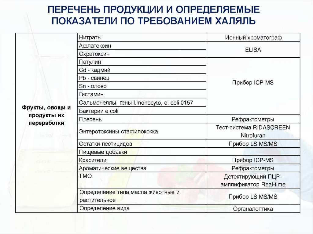 ПЕРЕЧЕНЬ ПРОДУКЦИИ И ОПРЕДЕЛЯЕМЫЕ ПОКАЗАТЕЛИ ПО ТРЕБОВАНИЕМ ХАЛЯЛЬ