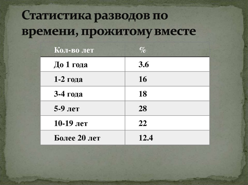 Статистика разводов по времени, прожитому вместе