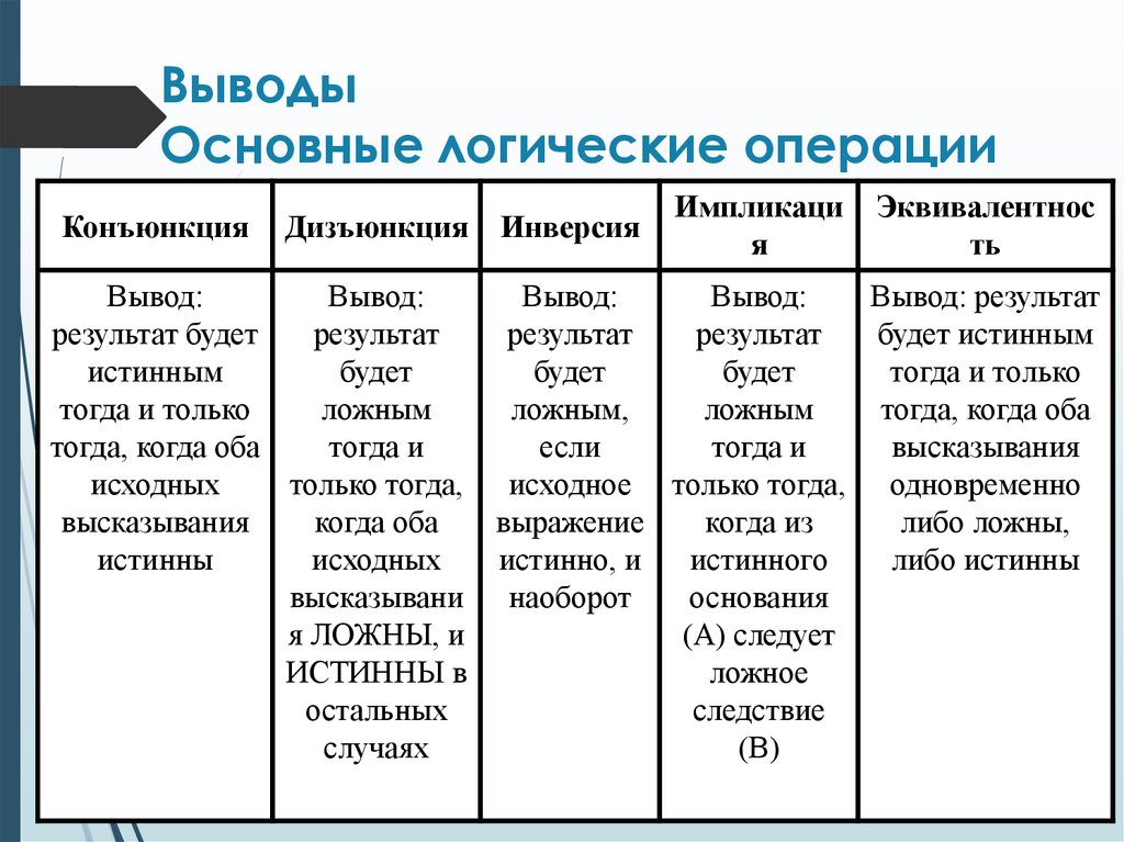 Выводы Основные логические операции