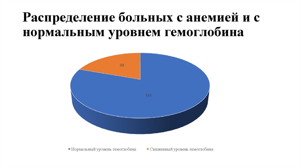 Распределение больных с анемией и с нормальным уровнем гемоглобина