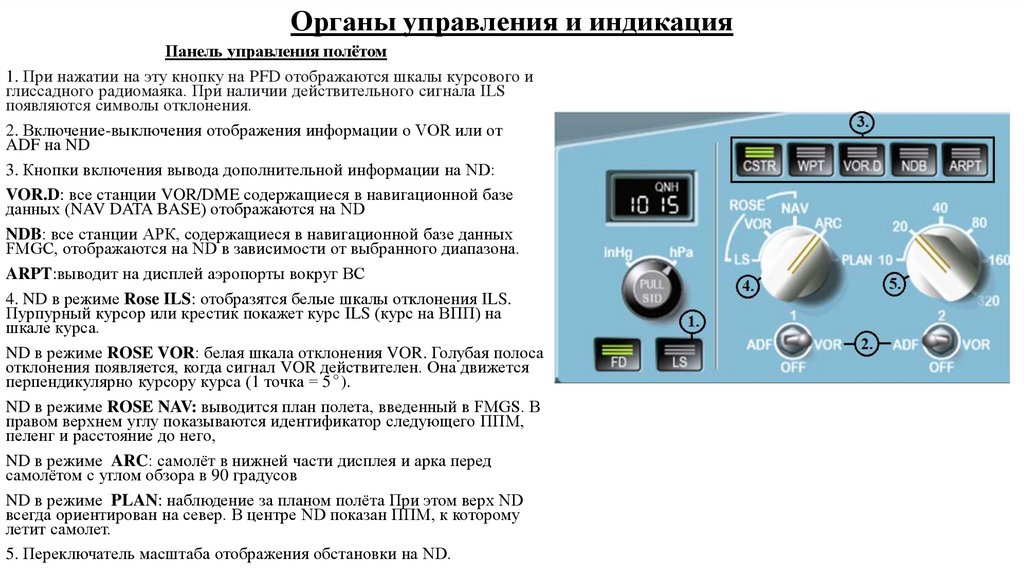 Органы управления и индикация