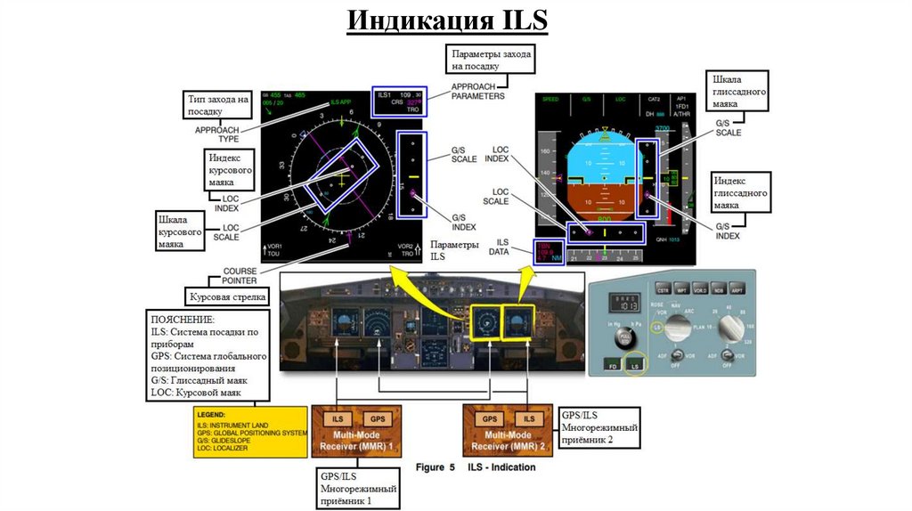 Индикация ILS