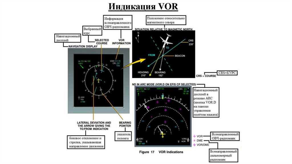 Индикация VOR