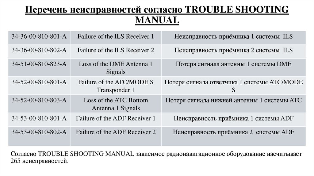 Перечень неисправностей согласно TROUBLE SHOOTING MANUAL