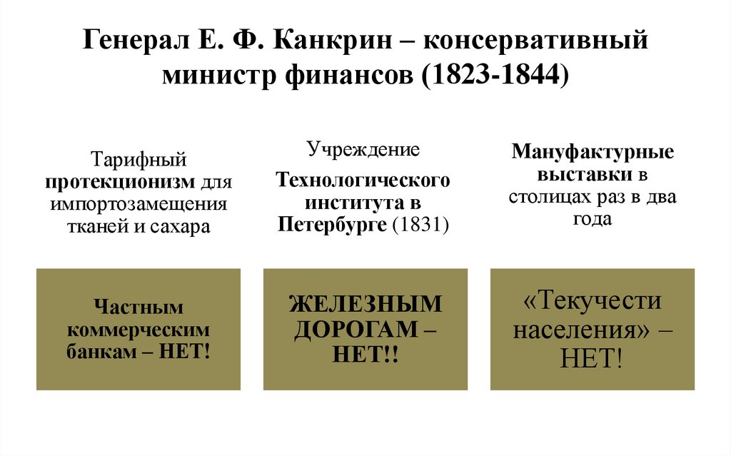 Генерал Е. Ф. Канкрин – консервативный министр финансов (1823-1844)