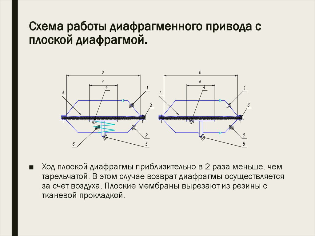 Схема работы диафрагменного привода с плоской диафрагмой.
