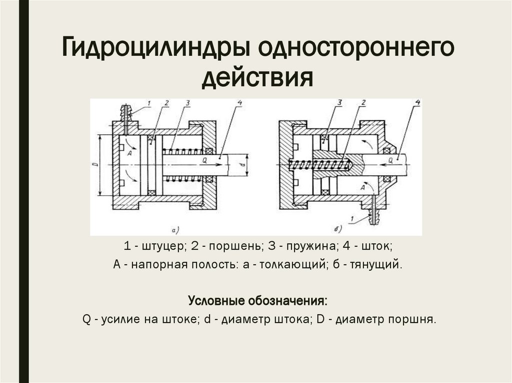 Гидроцилиндры одностороннего действия