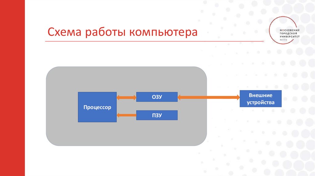 Схема работы компьютера