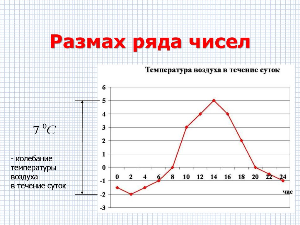 Размах ряда чисел