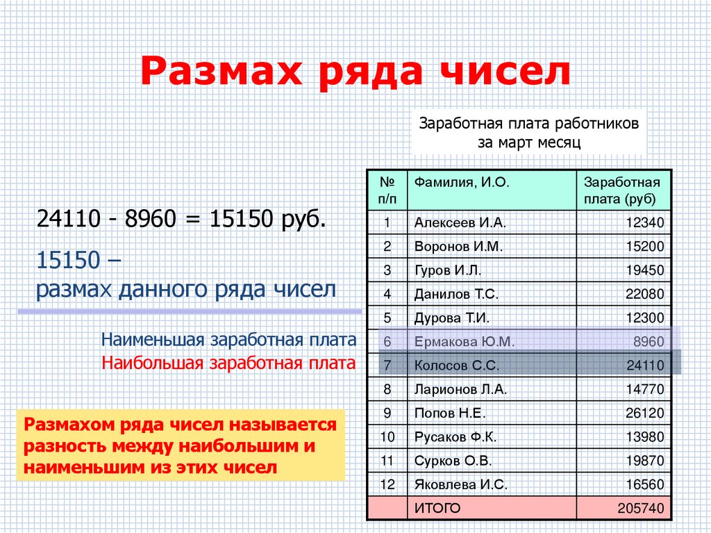 Размах ряда чисел