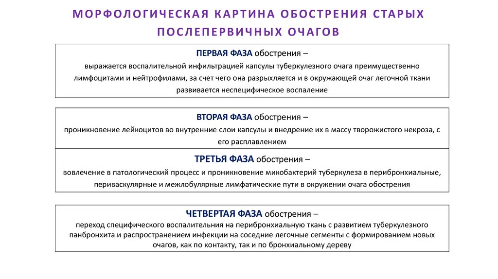 МОРФОЛОГИЧЕСКАЯ КАРТИНА ОБОСТРЕНИЯ СТАРЫХ ПОСЛЕПЕРВИЧНЫХ ОЧАГОВ