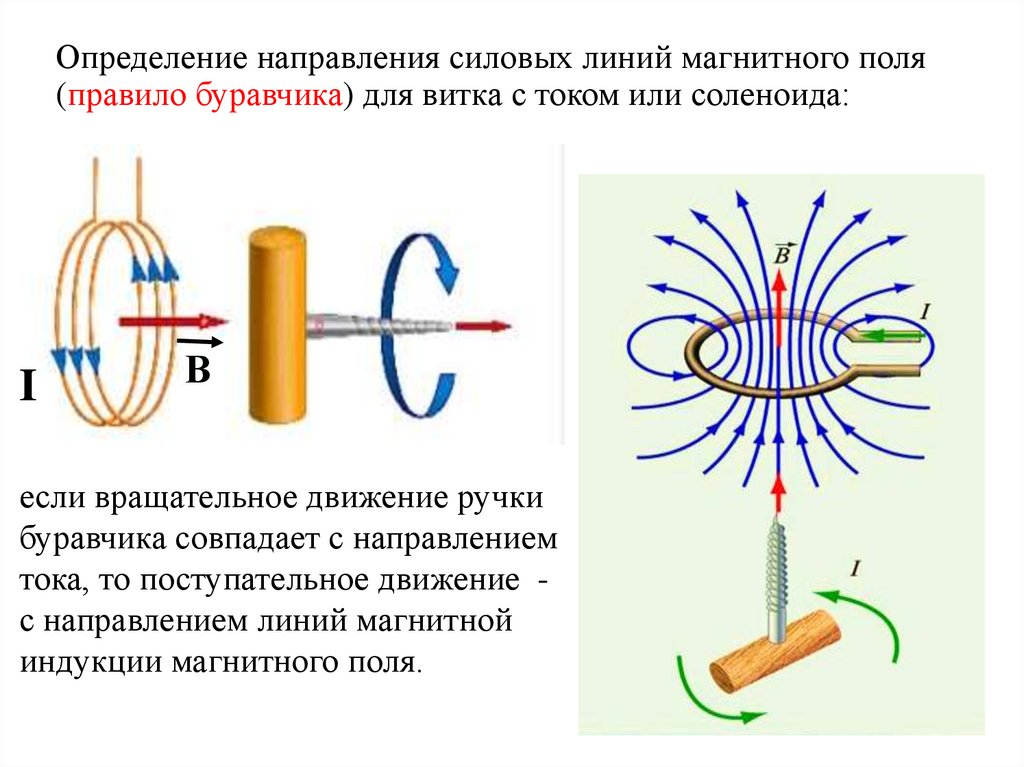 Определение направления силовых линий магнитного поля (правило буравчика) для витка с током или соленоида: