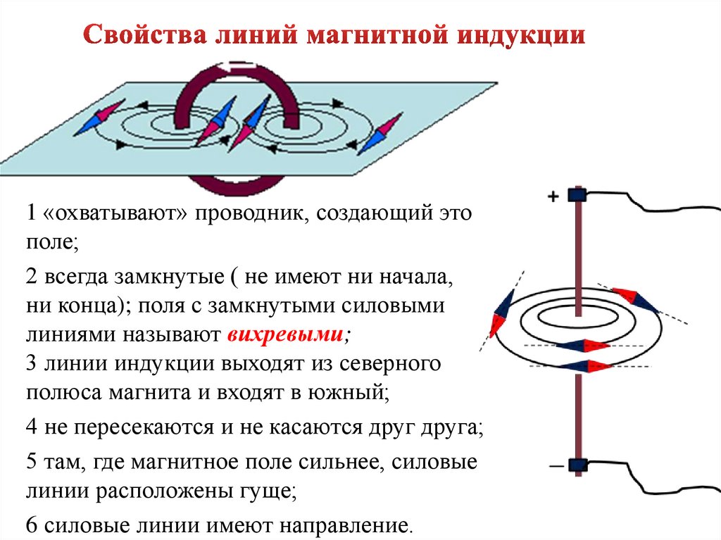 1 «охватывают» проводник, создающий это поле; 2 всегда замкнутые ( не имеют ни начала, ни конца); поля с замкнутыми силовыми