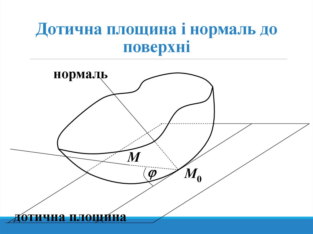 Дотична площина і нормаль до поверхні