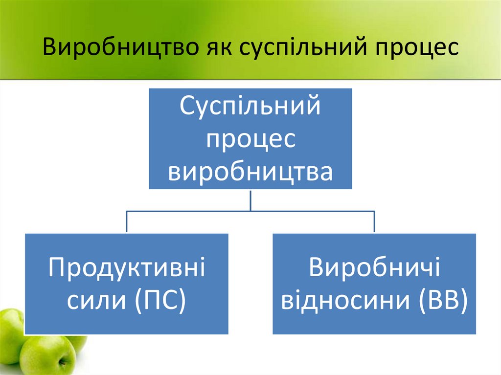 Виробництво як суспільний процес