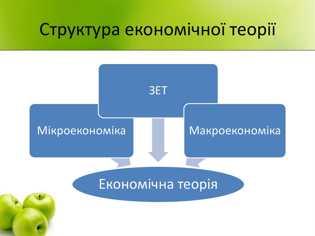 Структура економічної теорії