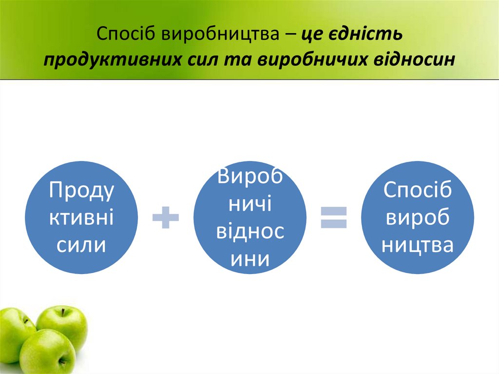 Спосіб виробництва – це єдність продуктивних сил та виробничих відносин