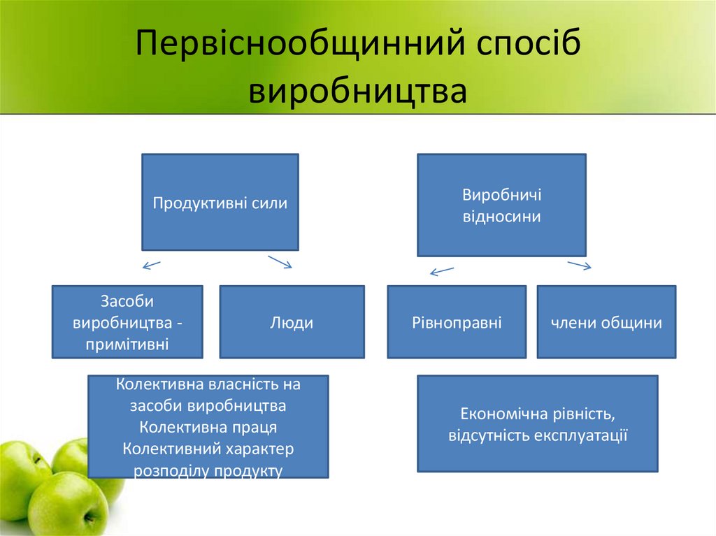 Первіснообщинний спосіб виробництва