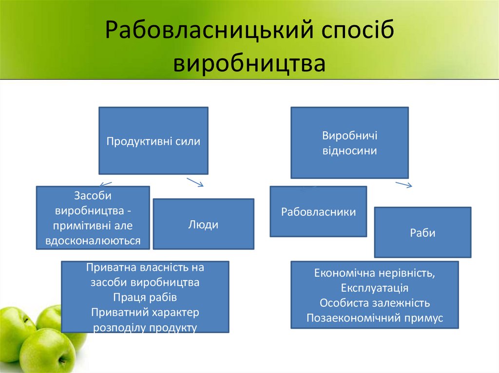 Рабовласницький спосіб виробництва