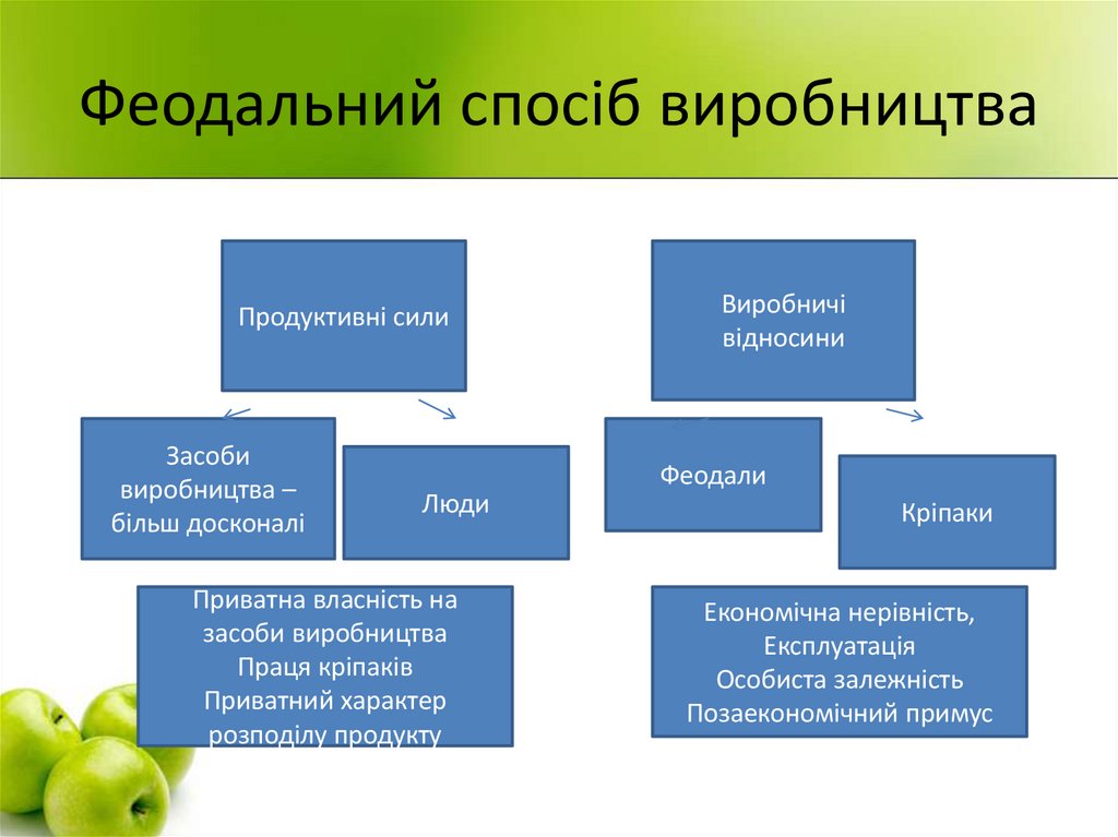 Феодальний спосіб виробництва