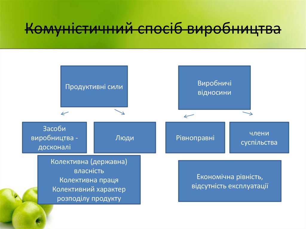 Комуністичний спосіб виробництва