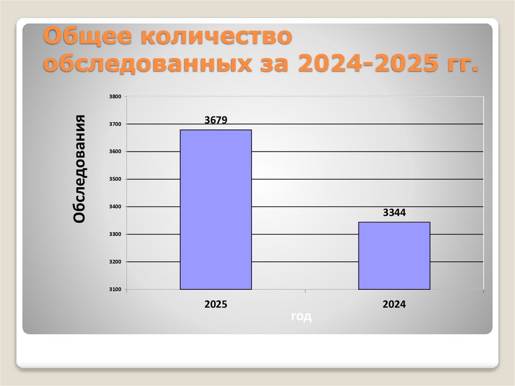 Общее количество обследованных за 2024-2025 гг.