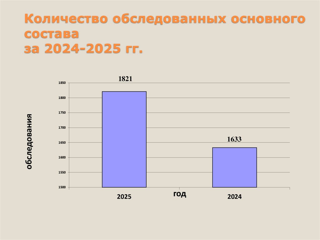 Количество обследованных основного состава за 2024-2025 гг.