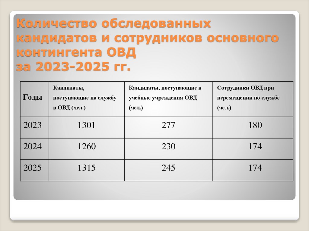 Количество обследованных кандидатов и сотрудников основного контингента ОВД за 2023-2025 гг.