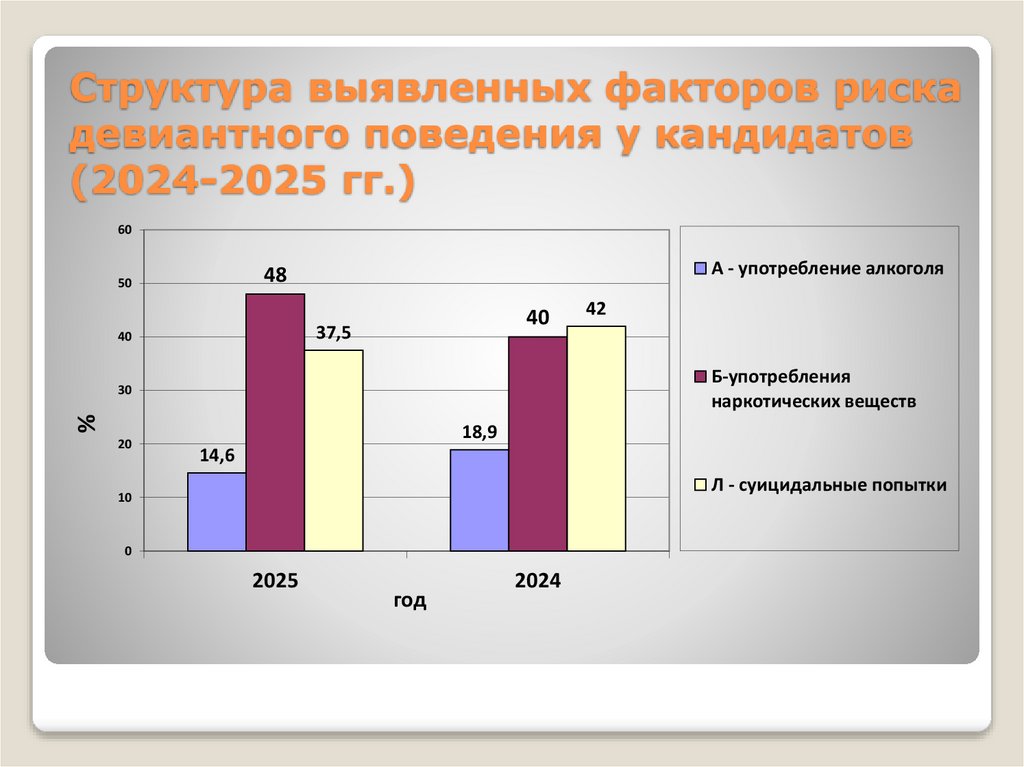 Структура выявленных факторов риска девиантного поведения у кандидатов (2024-2025 гг.)