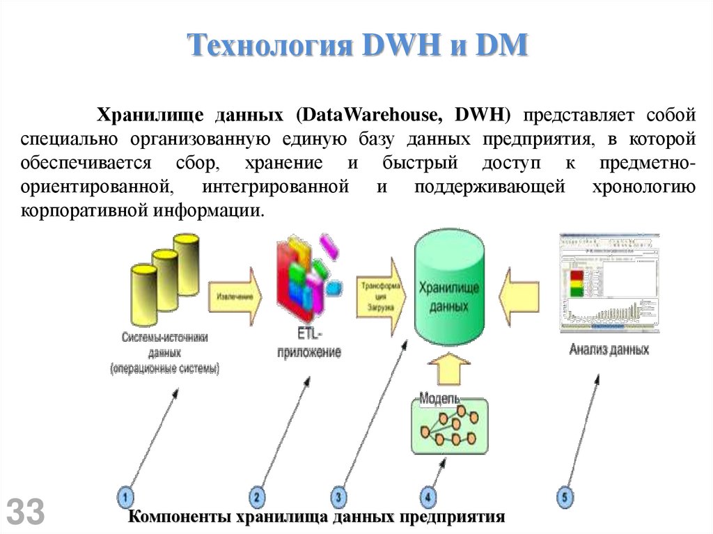 Технология DWH и DM