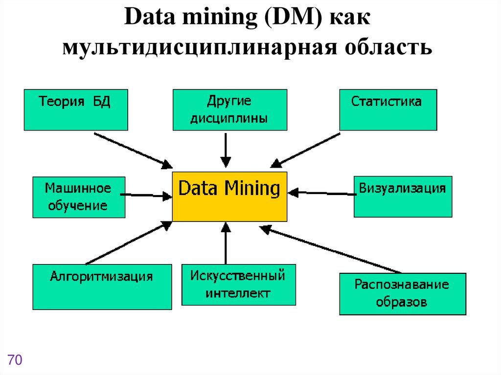 Data mining (DM) как мультидисциплинарная область