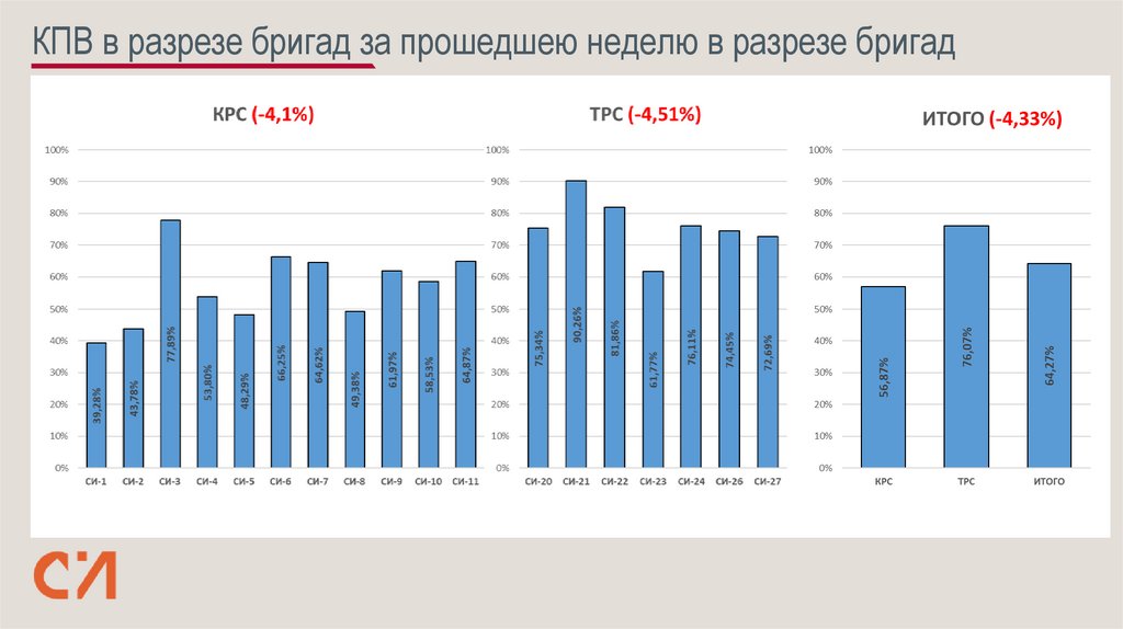 КПВ в разрезе бригад за прошедшею неделю в разрезе бригад