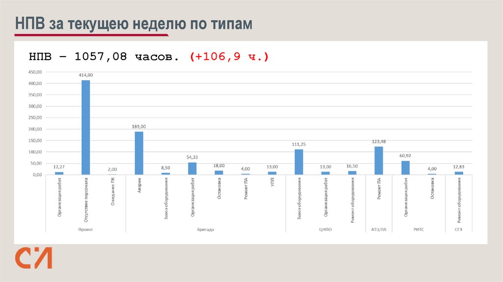 НПВ за текущею неделю по типам