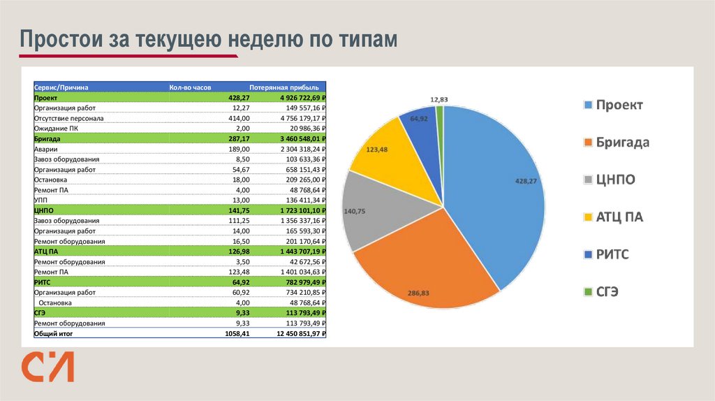 Простои за текущею неделю по типам
