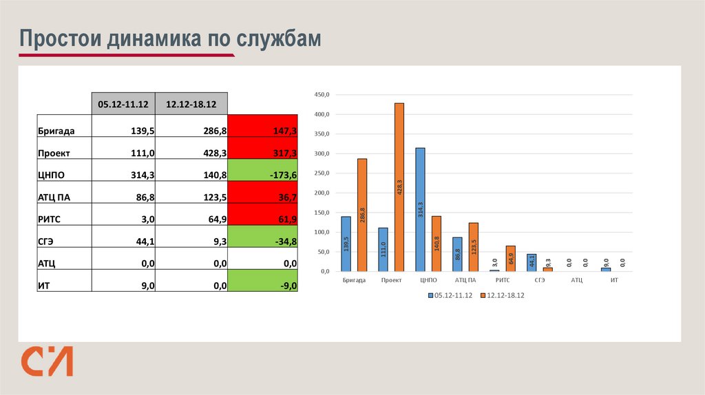 Простои динамика по службам