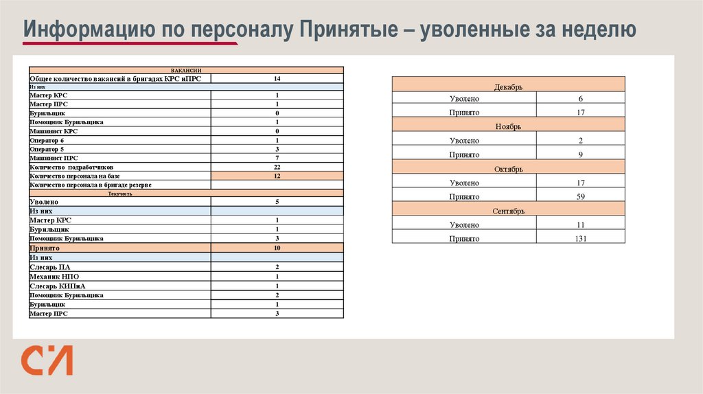 Информацию по персоналу Принятые – уволенные за неделю