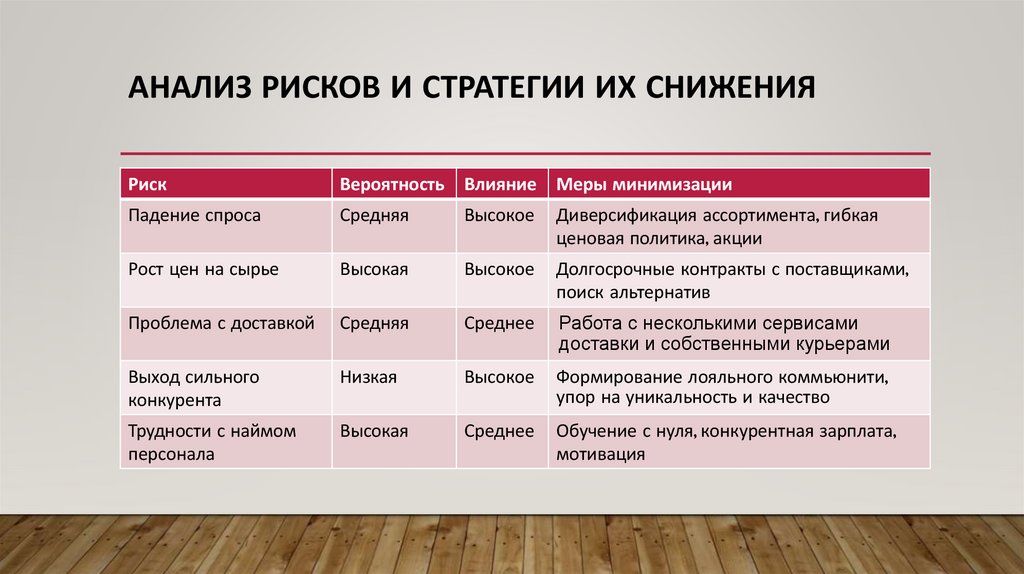 Анализ рисков и стратегии их снижения