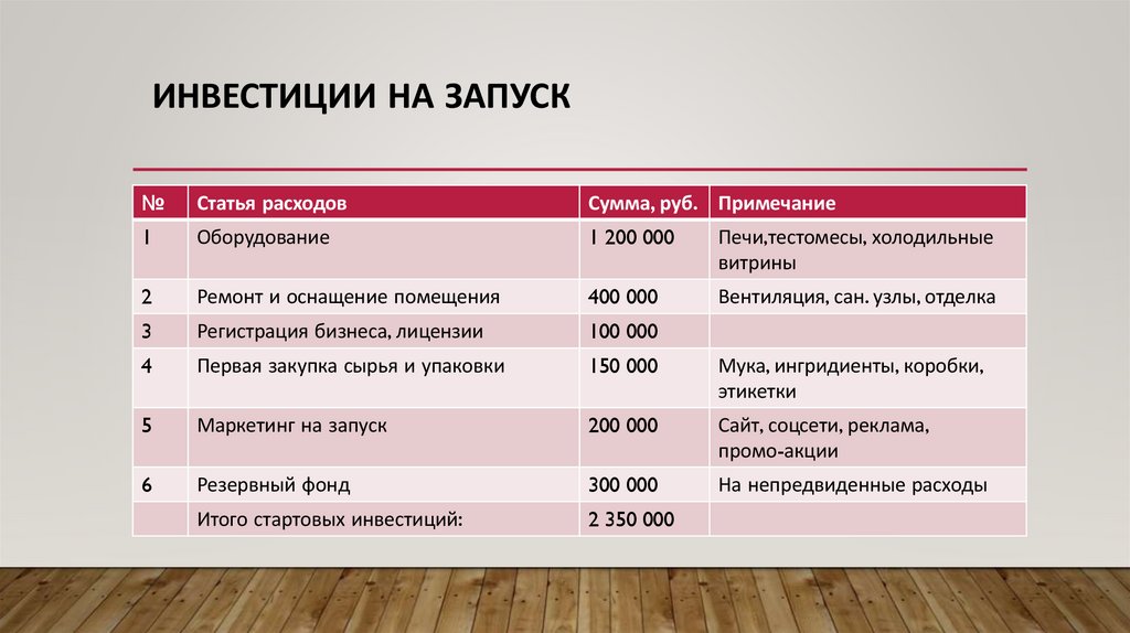  Инвестиции на запуск 