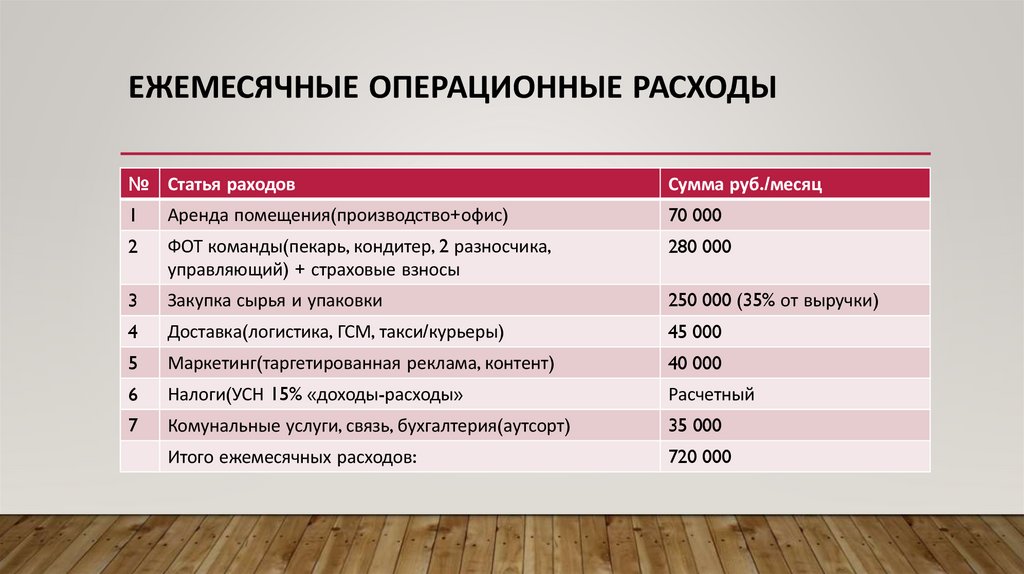 Ежемесячные операционные расходы