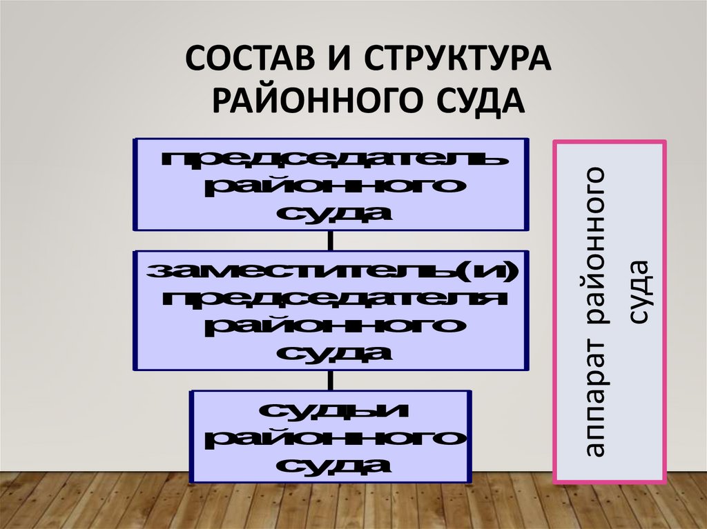 СОСТАВ и структура РАЙОННОГО СУДА
