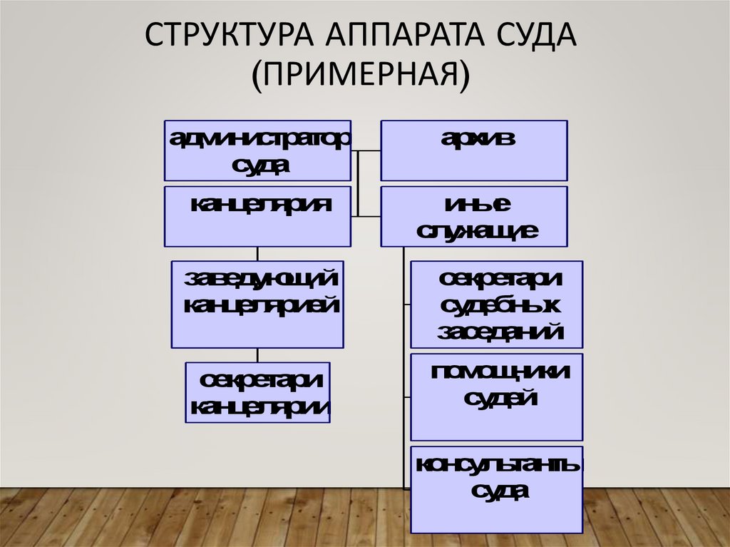 Структура аппарата суда (примерная)