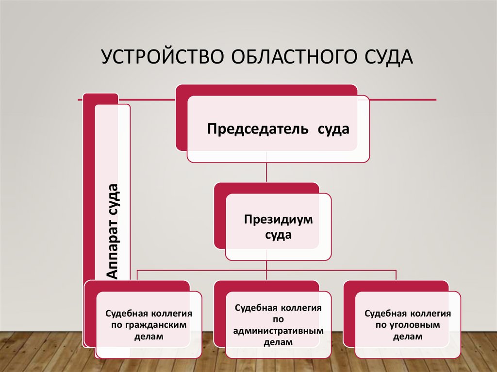 Устройство областного суда