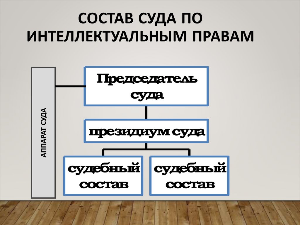 Состав СУДА ПО ИНТЕЛЛЕКТУАЛЬНЫМ ПРАВАМ