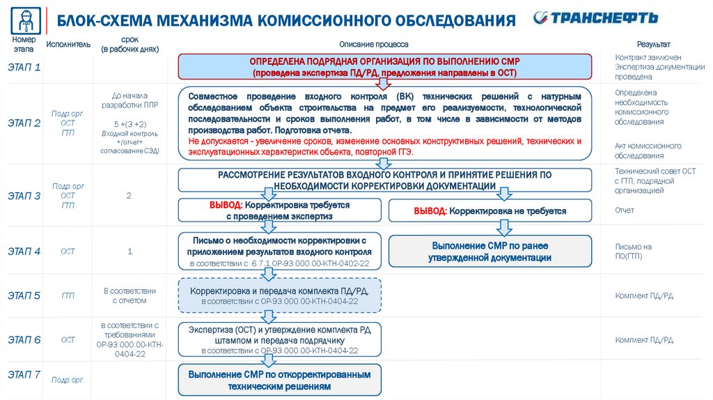 БЛОК-СХЕМА МЕХАНИЗМА КОМИССИОННОГО ОБСЛЕДОВАНИЯ