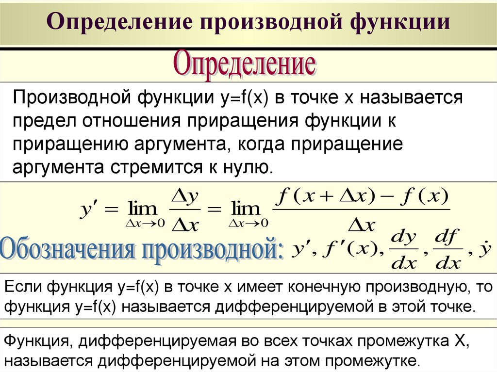 Определение производной функции