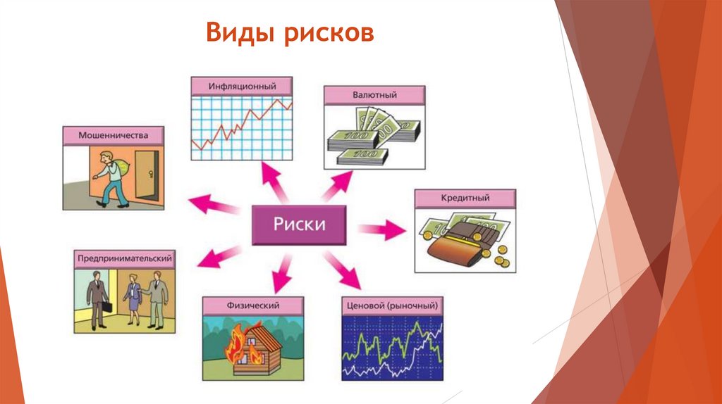 Виды рисков