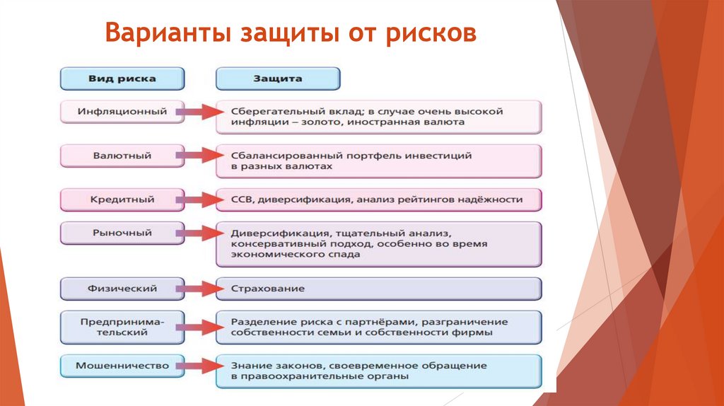 Варианты защиты от рисков